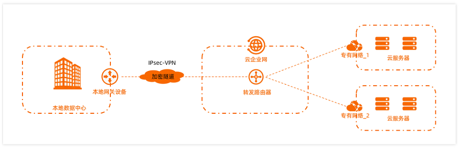 IPsec-VPN的典型应用场景有哪些