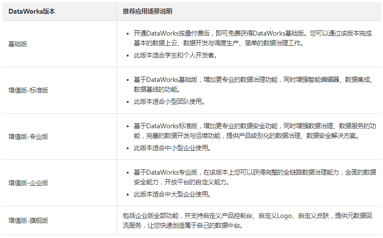 DataWorks不同版本的应用场景