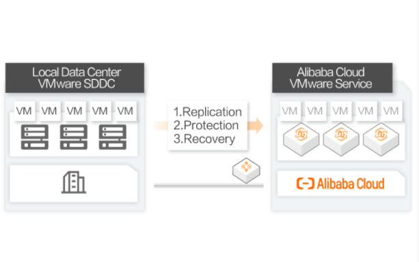 VMware服务在云上容灾场景中的应用