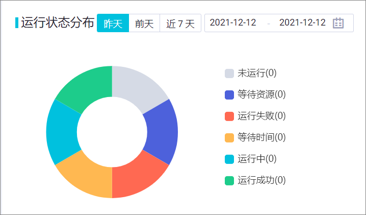 运行状态分布