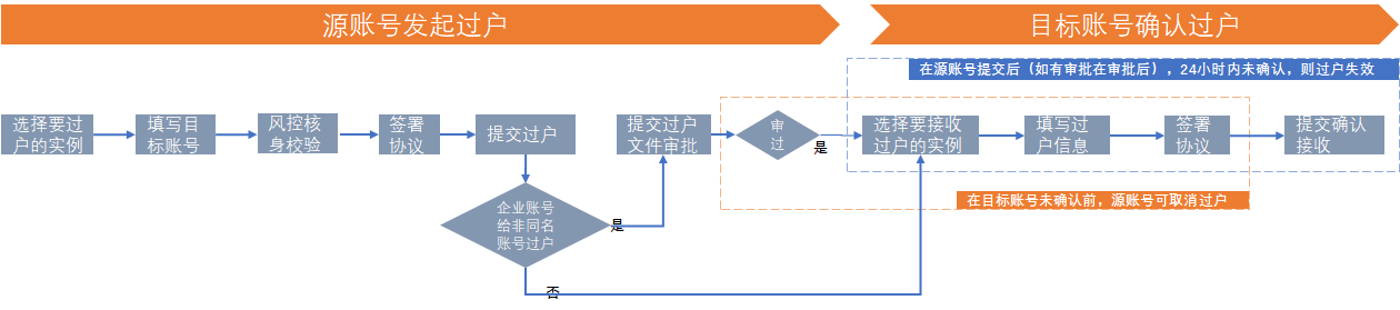 过户流程