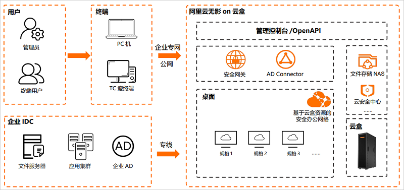 无影on云盒的产品架构