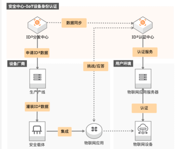 IoT设备身份认证的典型应用场景