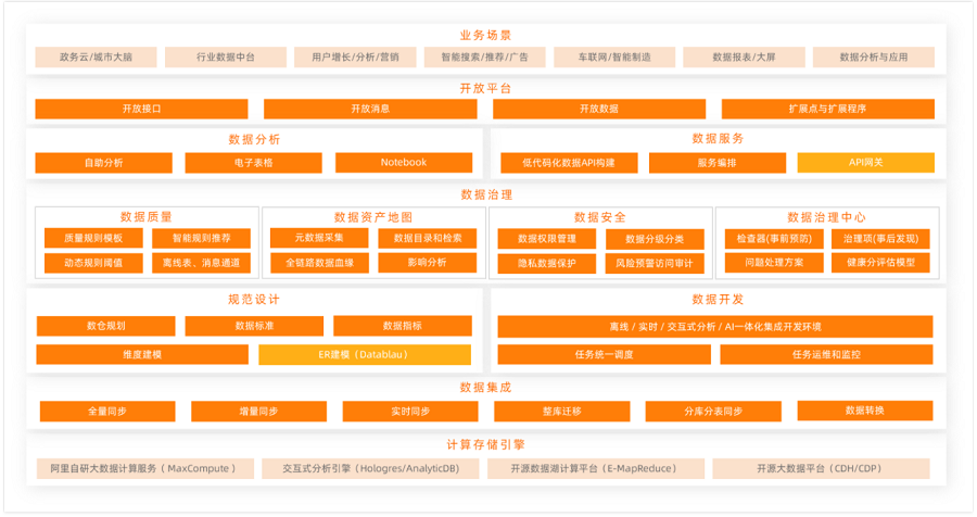 什么是大数据开发治理平台DataWorks