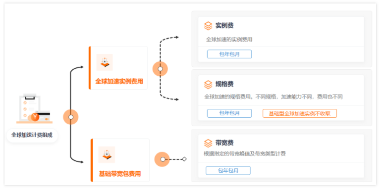 全球加速GA的计费模式是什么