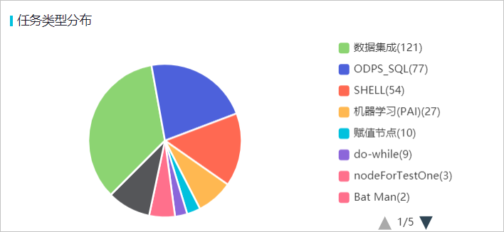 任务类型分布