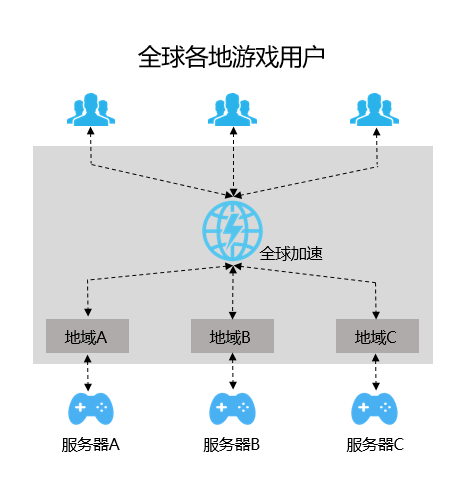 全球加速 GA的应用场景有哪些