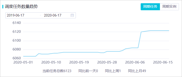 调度任务趋势